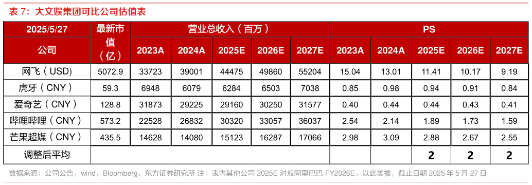 如何了解大文娱集团可比公司估值表