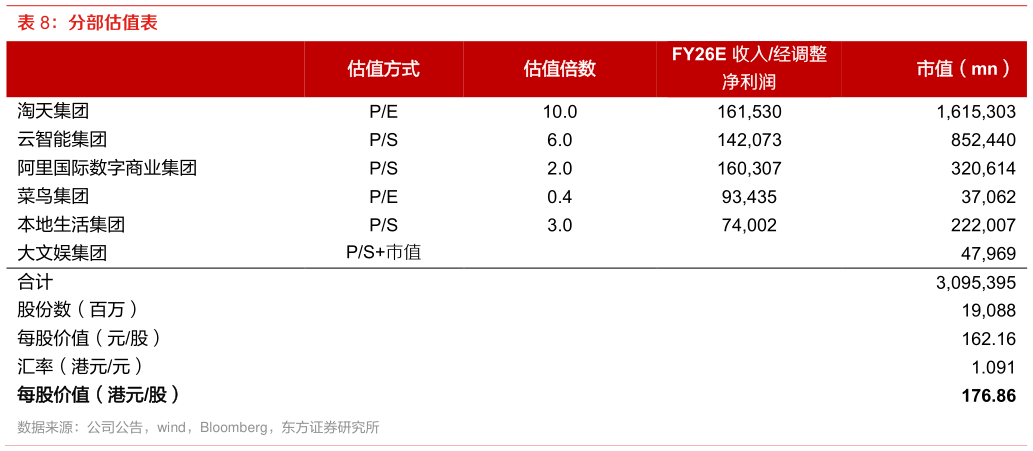 如何解释分部估值表