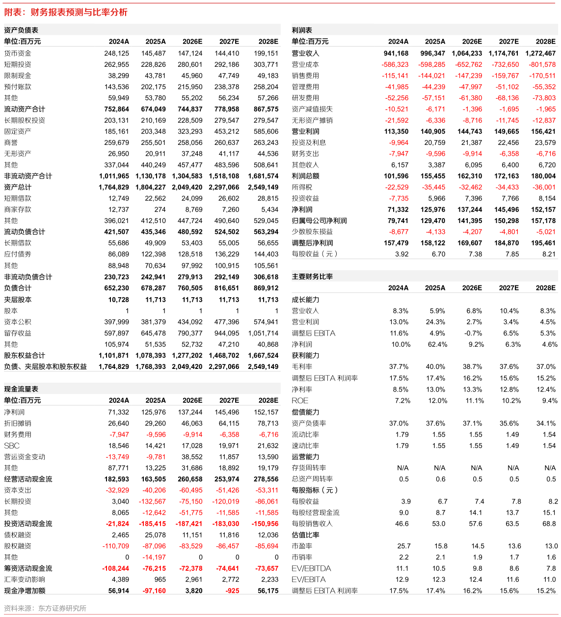 如何解释附表：财务报表预测与比率分析