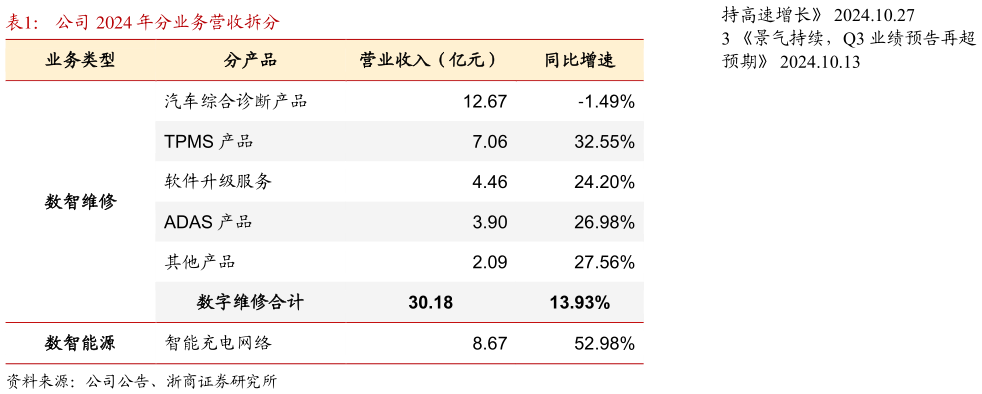 如何了解公司 2024 年分业务营收拆分