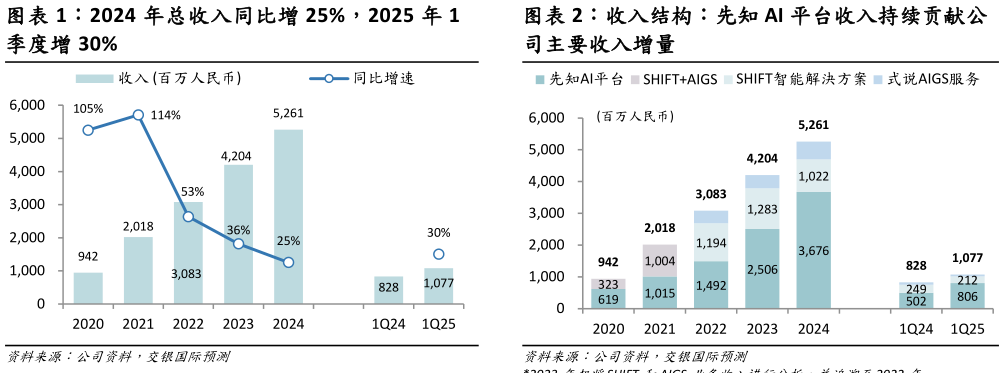 各位网友请教一下2024 年总收入同比增 25%，2025 年 1收入结构：先知 AI 平台收入持续贡献公