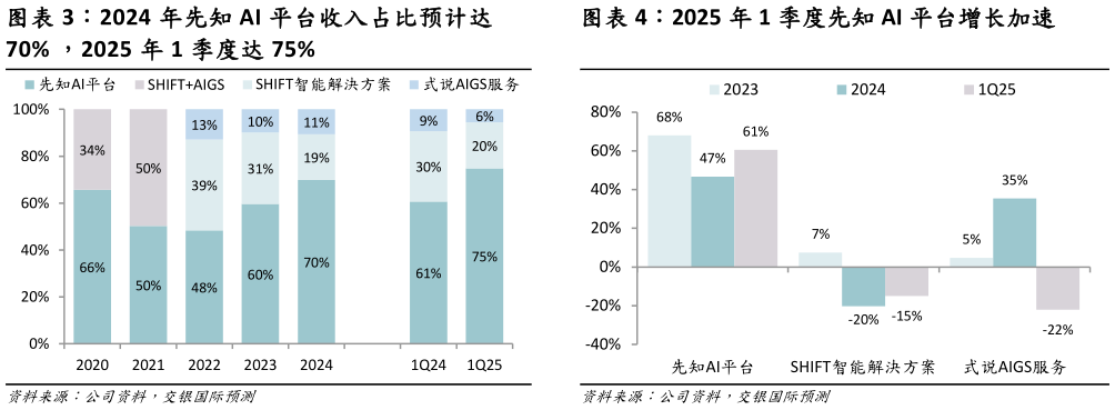 怎样理解2024 年先知 AI 平台收入占比预计达