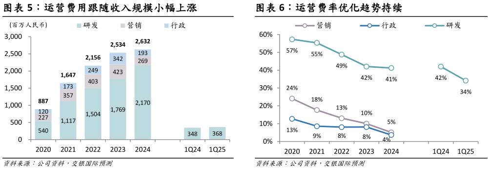 请问一下运营费用跟随收入规模小幅上涨 2025 年 1 季度先知 AI 平台增长加速 运营费率优化趋势持续