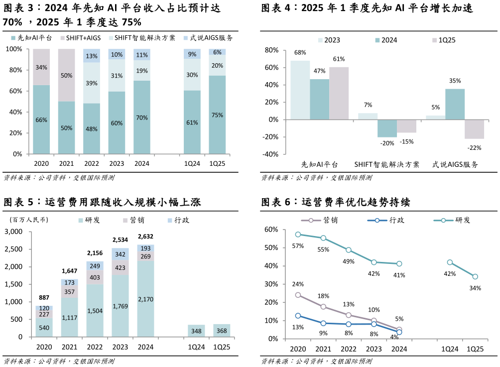 如何了解2025 年 1 季度先知 AI 平台增长加速 运营费率优化趋势持续