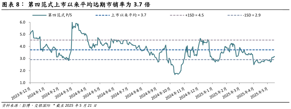 各位网友请教一下第四范式上市以来平均远期市销率为 3.7 倍