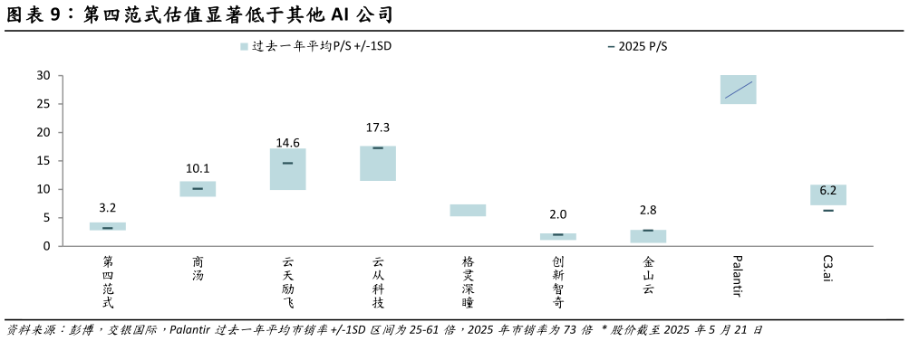 我想了解一下第四范式估值显著低于其他 AI 公司