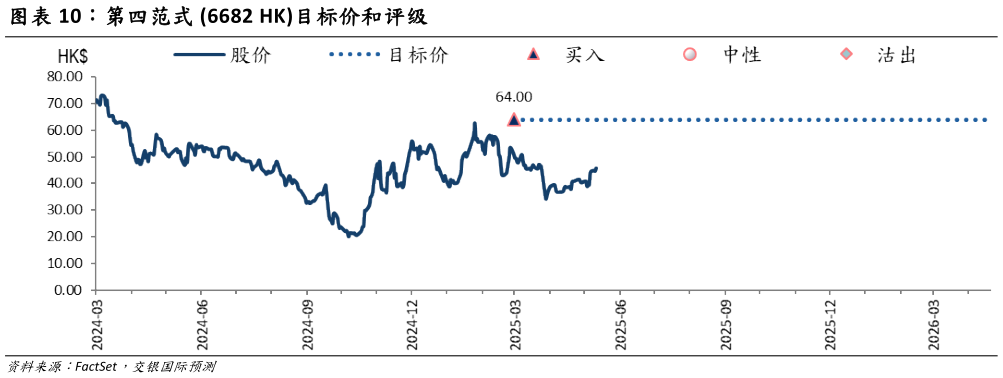 想问下各位网友第四范式 6682 HK目标价和评级