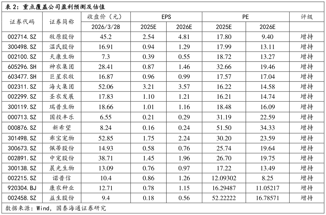 各位网友请教一下重点覆盖公司盈利预测及估值