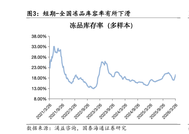 谁知道短期-全国冻品库容率有所下滑