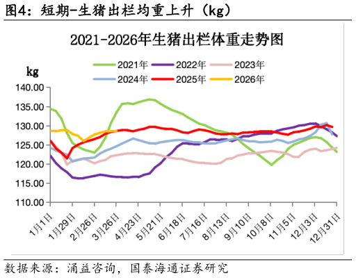 我想了解一下短期-生猪出栏均重上升（kg）