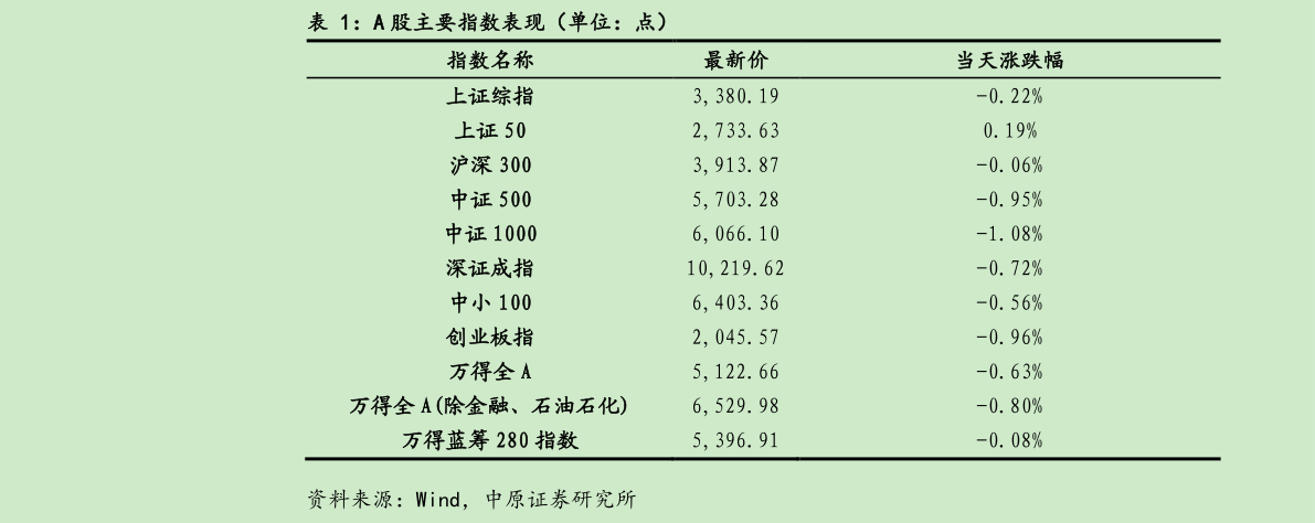 咨询大家A 股主要指数表现（单位：点）