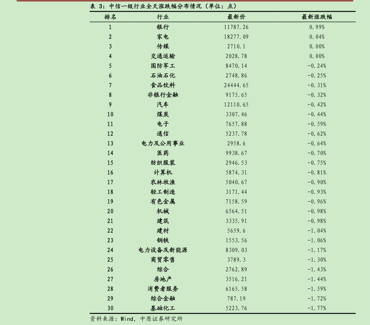 谁能回答中信一级行业全天涨跌幅分布情况（单位：点）
