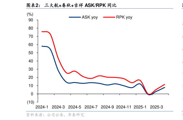 如何了解三大航春秋吉祥 ASKRPK 同比