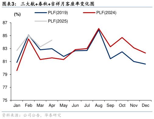 如何解释三大航春秋吉祥月客座率变化图