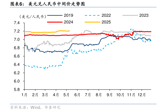 如何解释美元兑人民币中间价走势图