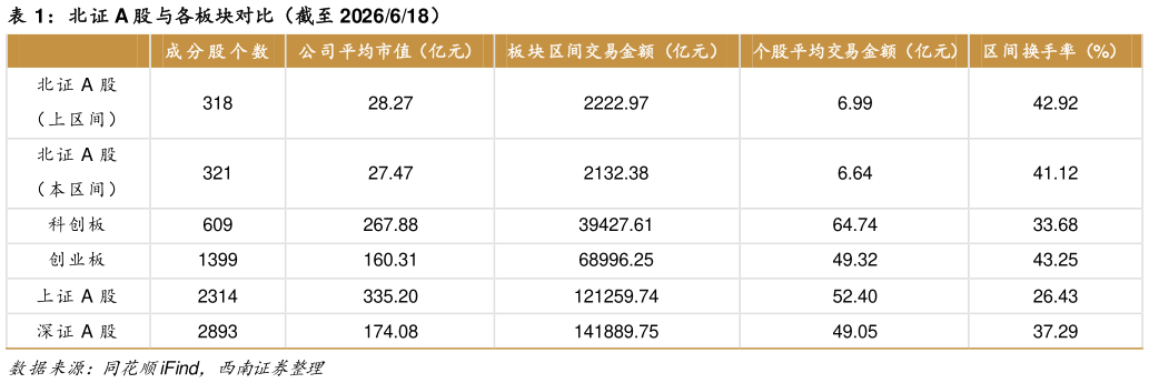 谁能回答北证 A 股与各板块对比（截至 2026618）
