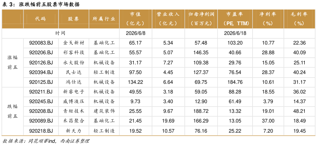 如何才能涨跌幅前五股票市场数据