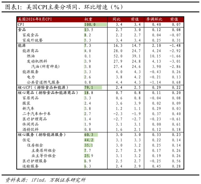 各位网友请教一下美国CPI主要分项同、环比增速（%）