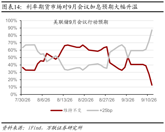 谁知道利率期货市场对9月会议加息预期大幅升温