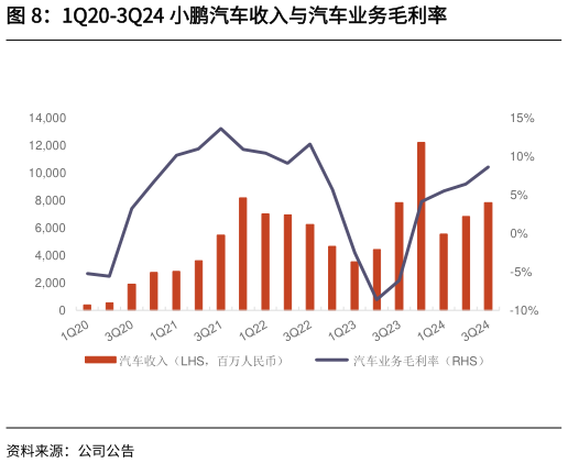 想问下各位网友1Q20-3Q24 小鹏汽车收入与汽车业务毛利率