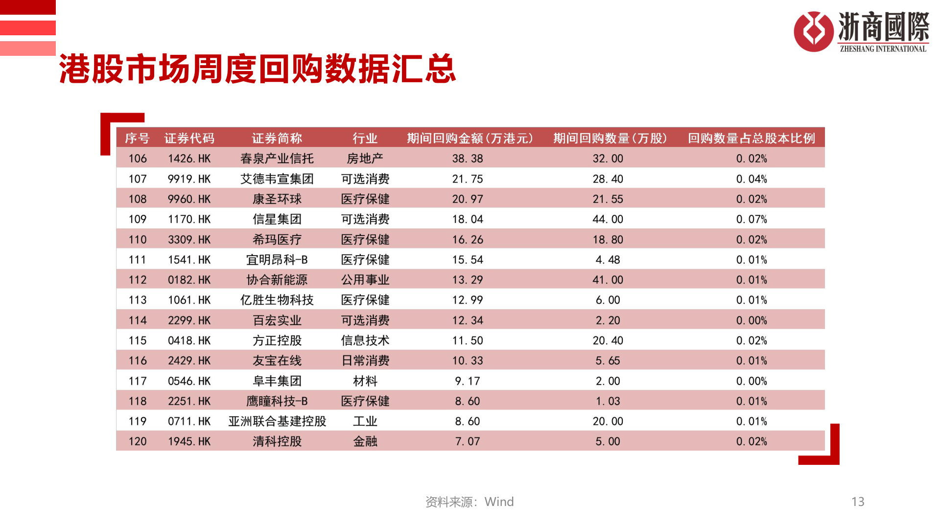 一起讨论下港股市场周度回购数据汇总