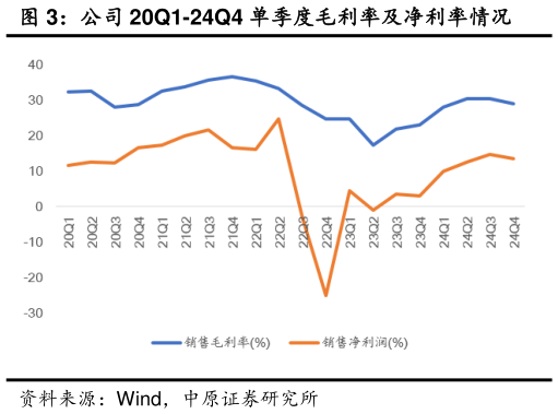 你知道公司 20Q1-24Q4 单季度毛利率及净利率情况