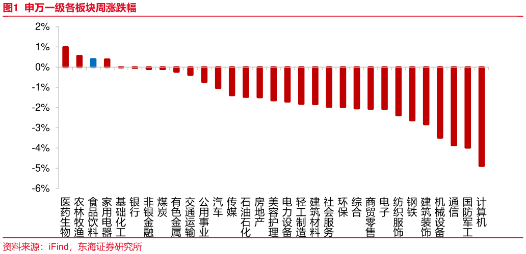 谁知道申万一级各板块周涨跌幅
