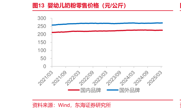想问下各位网友婴幼儿奶粉零售价格（元公斤）