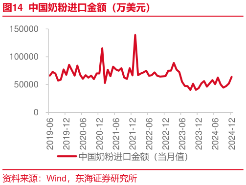 谁能回答中国奶粉进口金额（万美元）