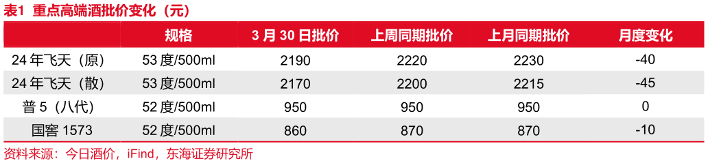 一起讨论下重点高端酒批价变化（元）