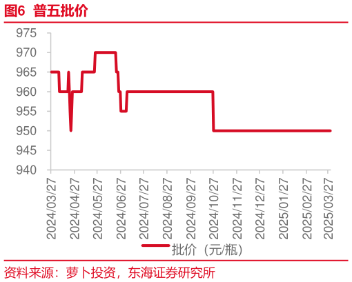 谁知道普五批价