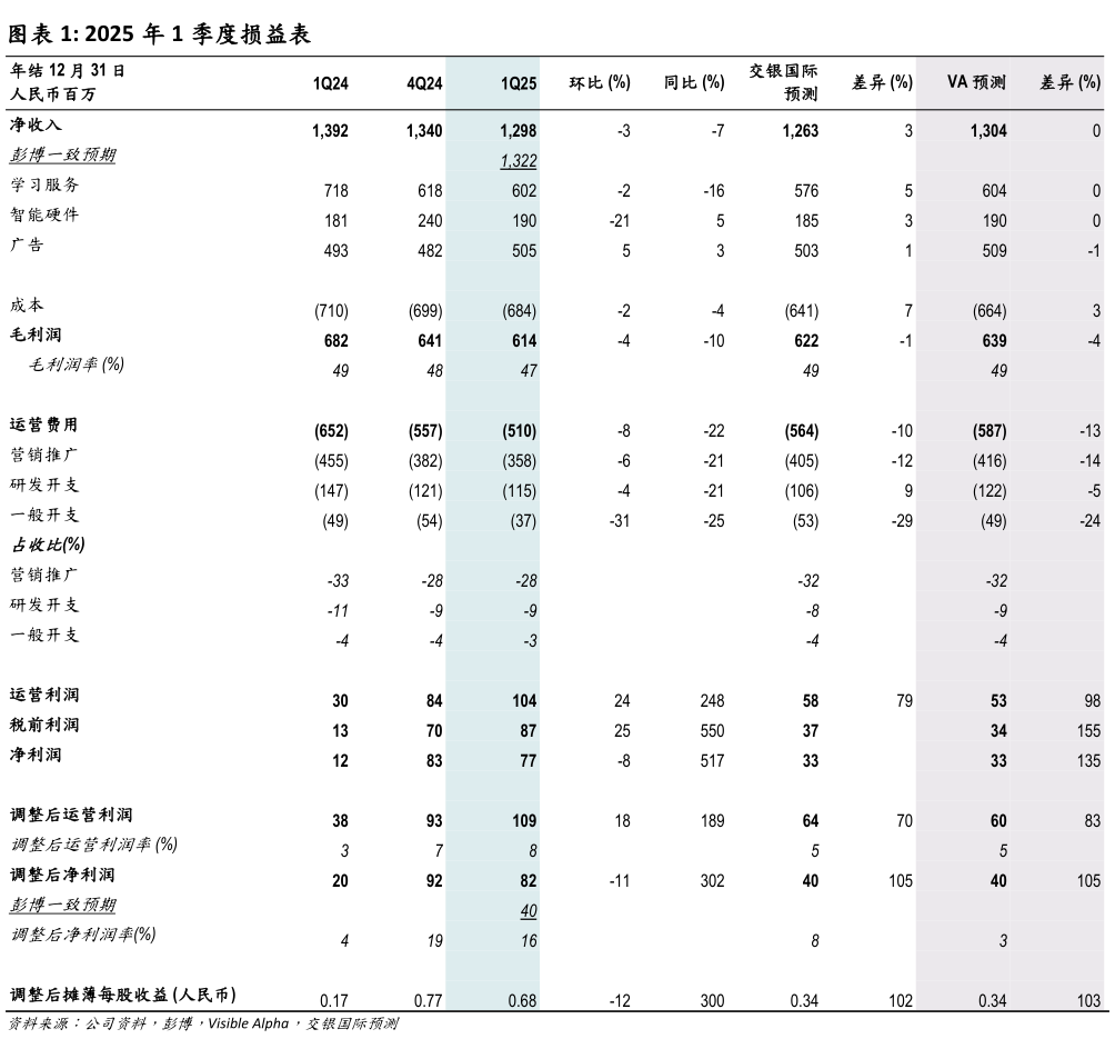 咨询下各位2025 年 1 季度损益表?