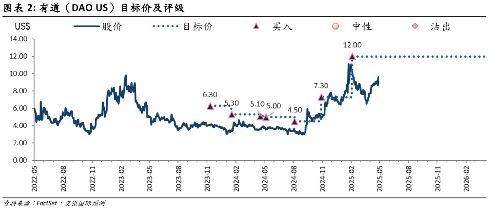 我想了解一下有道(DAO US)目标价及评级?