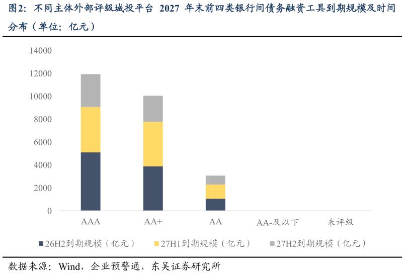 想关注一下不同主体外部评级城投平台 2027 年末前四类银行间债务融资工具到期规模及时间