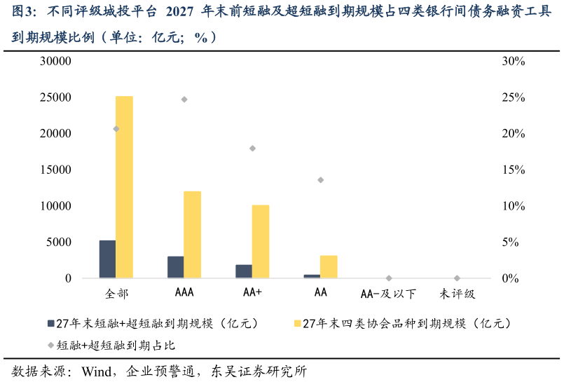 咨询下各位不同评级城投平台 2027 年末前短融及超短融到期规模占四类银行间债务融资工具