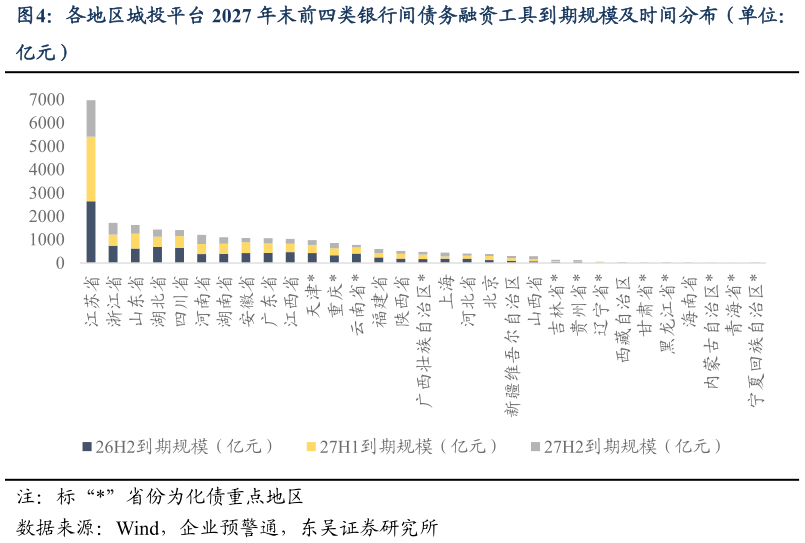 请问一下各地区城投平台 2027 年末前四类银行间债务融资工具到期规模及时间分布（单位：