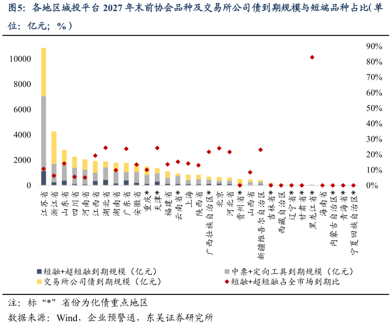 如何解释各地区城投平台 2027 年末前协会品种及交易所公司债到期规模与短端品种占比（单