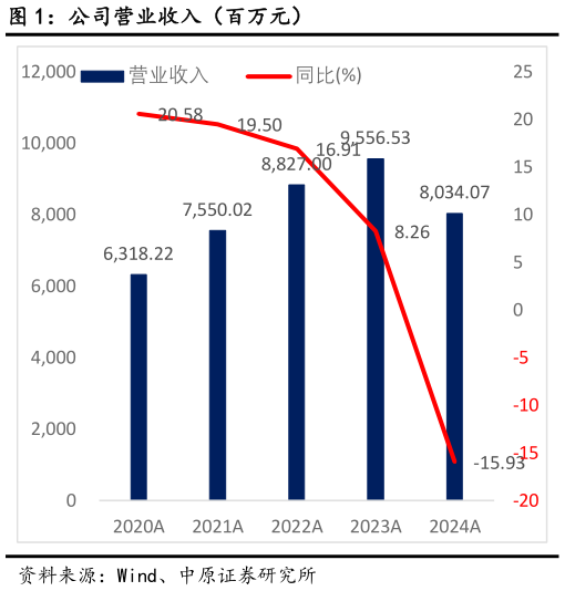 你知道公司营业收入（百万元）