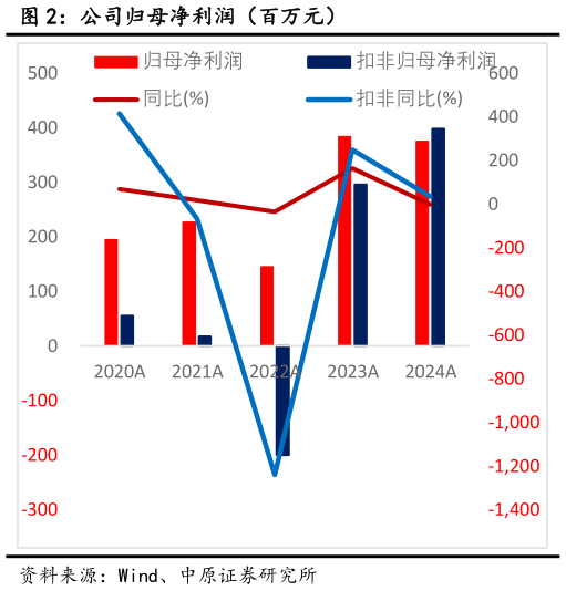 如何解释公司归母净利润（百万元）