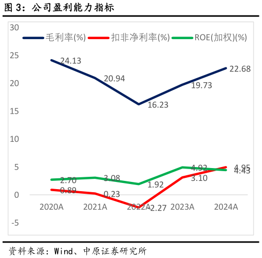 如何看待公司盈利能力指标