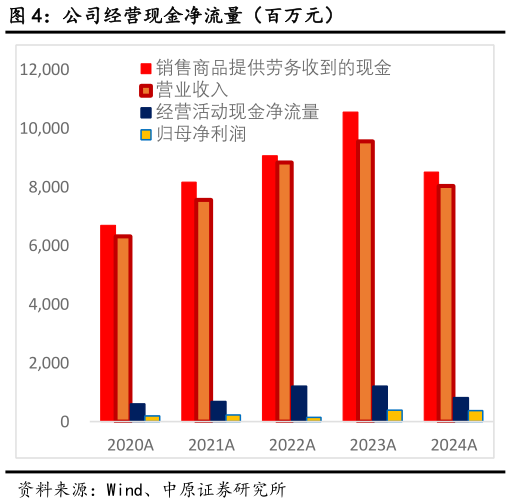 各位网友请教一下公司经营现金净流量（百万元）