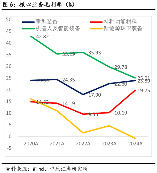 如何了解核心业务毛利率(%)?