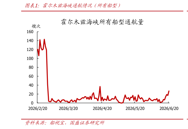 想问下各位网友霍尔木兹海峡通航情况（所有船型）