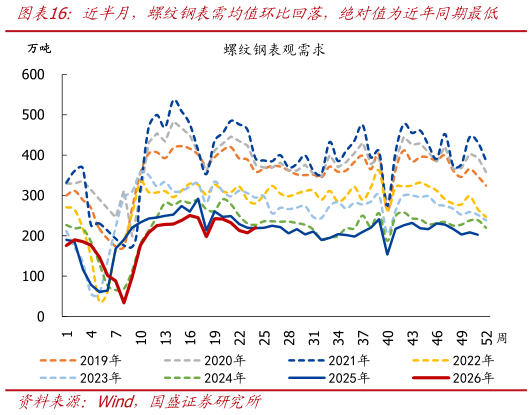 你知道近半月，螺纹钢表需均值环比回落，绝对值为近年同期最低