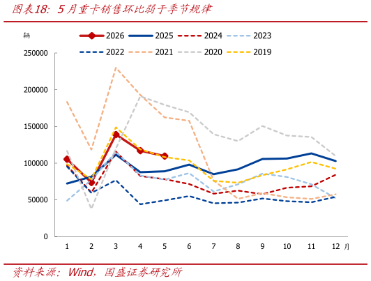 如何看待5月重卡销售环比弱于季节规律