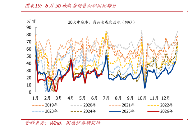 谁知道6月30城新房销售面积同比转负