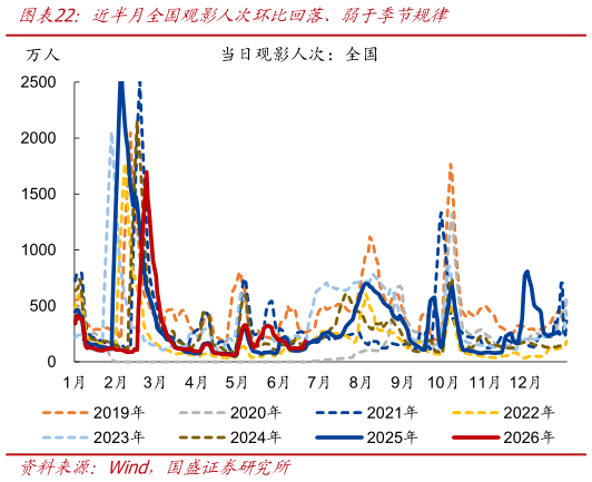 如何了解近半月全国观影人次环比回落、弱于季节规律