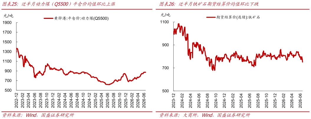 如何了解近半月动力煤（Q5500）平仓价均值环比上涨