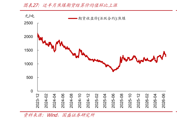 咨询大家近半月焦煤期货结算价均值环比上涨