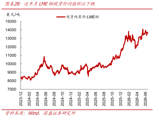 我想了解一下近半月LME铜现货价均值环比下跌